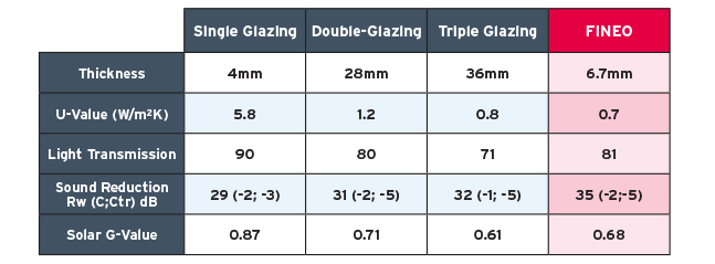 Comparison with Traditional glazing