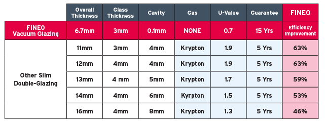 Comparison with Slim Glazing