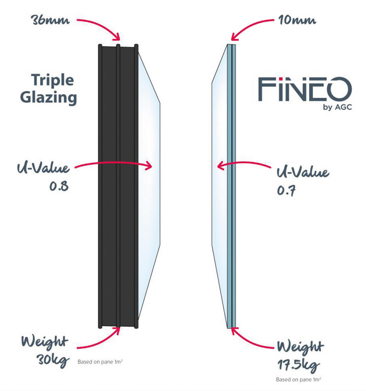 Fineo comparison